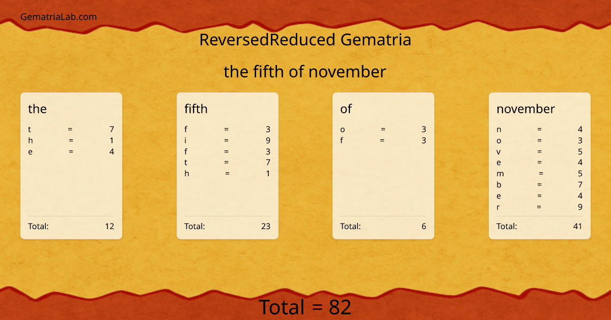 the fifth of november in reversedReduced Gematria